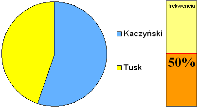 Wstępne wyniki wyborów: Lech Kaczyński – 55,4% głosów, Donald Tusk – 44,6% Dane z 60% komisji obwodowych